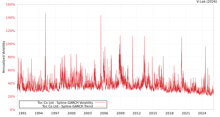 graph of Toc Co Ltd SGARCH