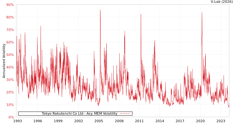graph of Tokyo Rakutenchi Co Ltd AMEM
