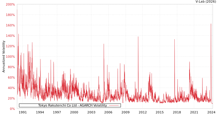 graph of Tokyo Rakutenchi Co Ltd AGARCH