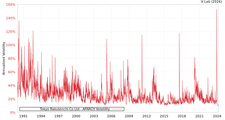 graph of Tokyo Rakutenchi Co Ltd APARCH