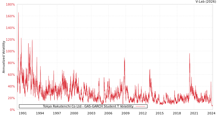 graph of Tokyo Rakutenchi Co Ltd GAS-GARCH-T