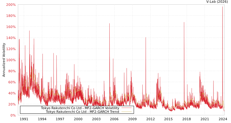 graph of Tokyo Rakutenchi Co Ltd MF2-GARCH