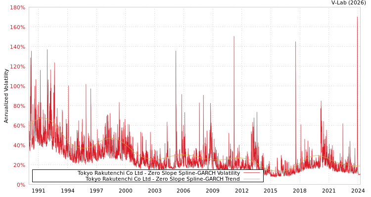graph of Tokyo Rakutenchi Co Ltd S0GARCH