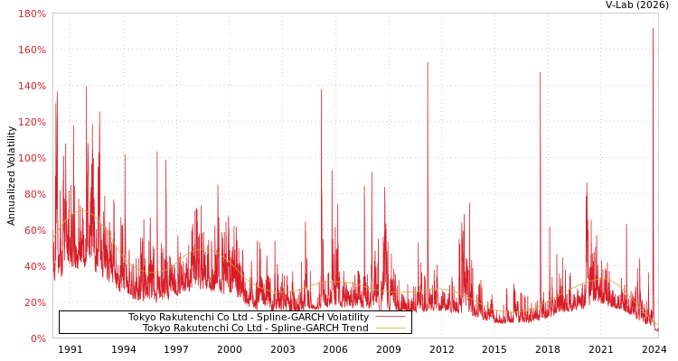 graph of Tokyo Rakutenchi Co Ltd SGARCH