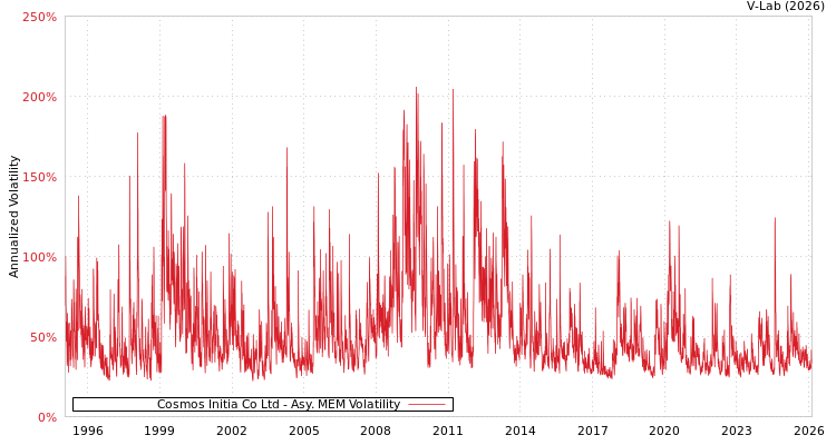 graph of Cosmos Initia Co Ltd AMEM
