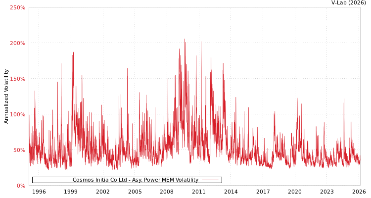 graph of Cosmos Initia Co Ltd APMEM