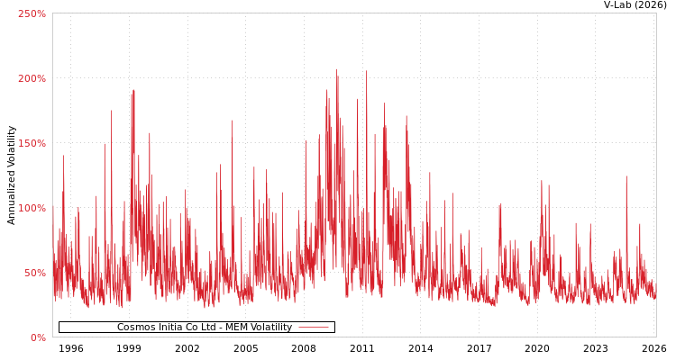 graph of Cosmos Initia Co Ltd MEM