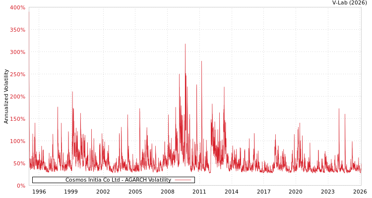 graph of Cosmos Initia Co Ltd AGARCH