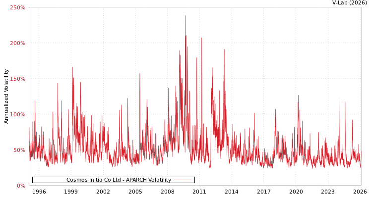 graph of Cosmos Initia Co Ltd APARCH