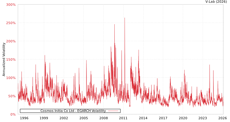 graph of Cosmos Initia Co Ltd EGARCH