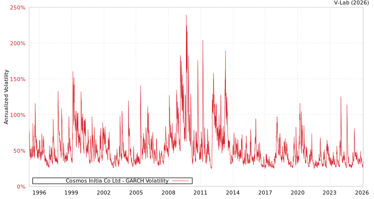 graph of Cosmos Initia Co Ltd GARCH