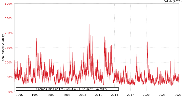 graph of Cosmos Initia Co Ltd GAS-GARCH-T