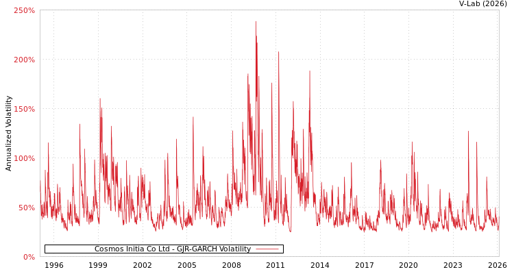 graph of Cosmos Initia Co Ltd GJR-GARCH