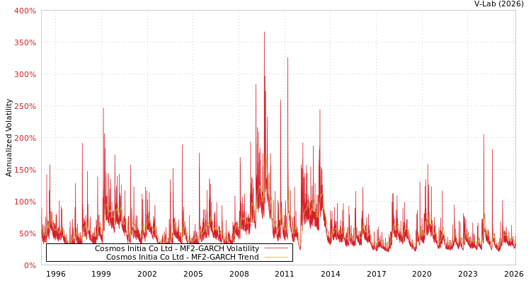 graph of Cosmos Initia Co Ltd MF2-GARCH