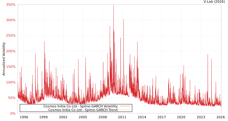 graph of Cosmos Initia Co Ltd SGARCH