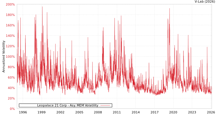 graph of Leopalace 21 Corp AMEM