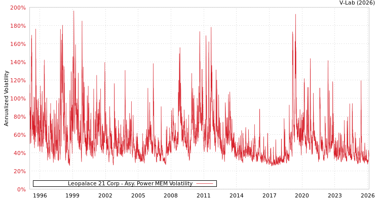 graph of Leopalace 21 Corp APMEM