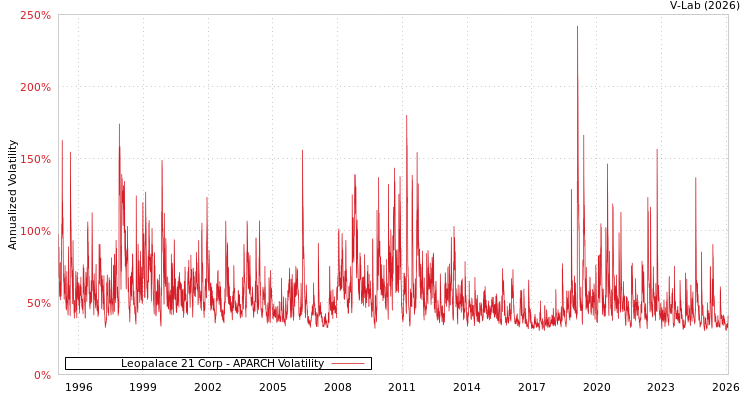 graph of Leopalace 21 Corp APARCH