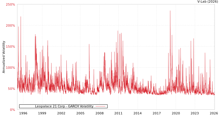 graph of Leopalace 21 Corp GARCH
