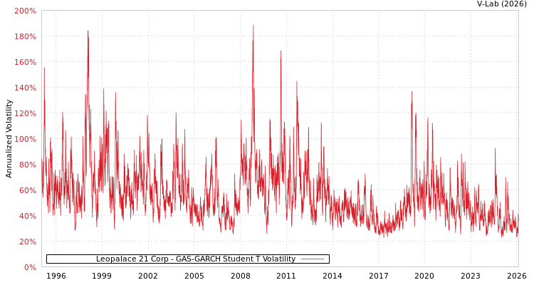 graph of Leopalace 21 Corp GAS-GARCH-T