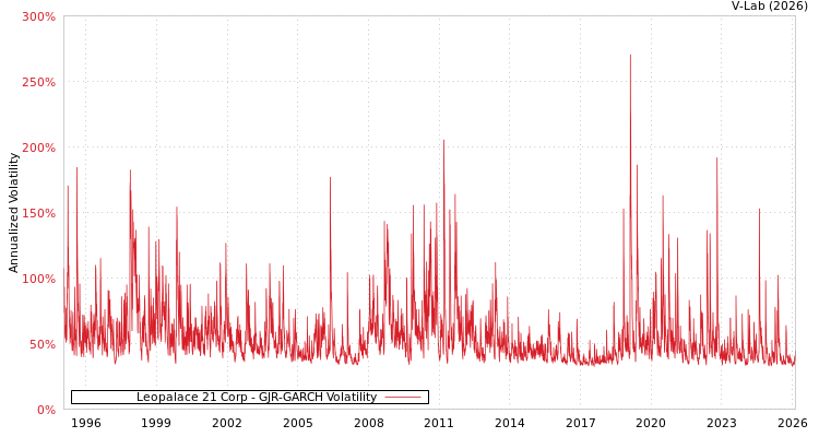 graph of Leopalace 21 Corp GJR-GARCH