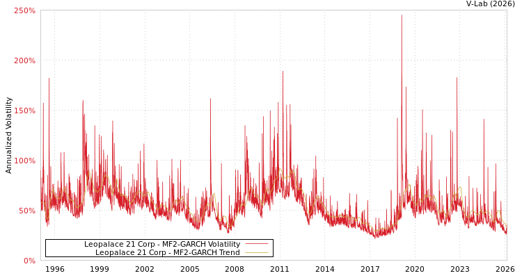 graph of Leopalace 21 Corp MF2-GARCH