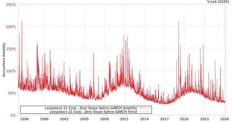 graph of Leopalace 21 Corp S0GARCH