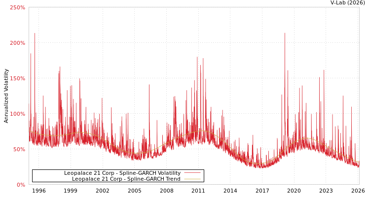 graph of Leopalace 21 Corp SGARCH
