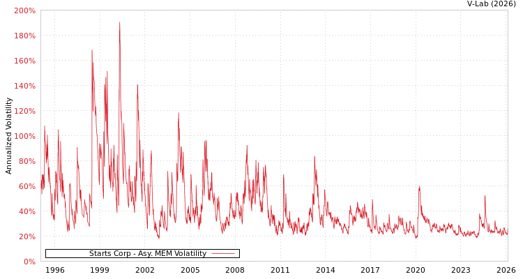 graph of Starts Corp AMEM