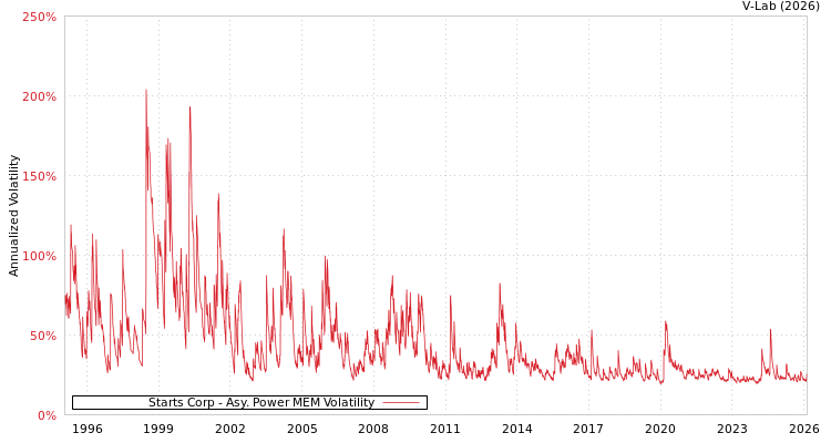 graph of Starts Corp APMEM