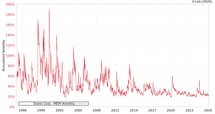 graph of Starts Corp MEM