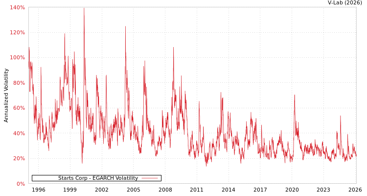 graph of Starts Corp EGARCH
