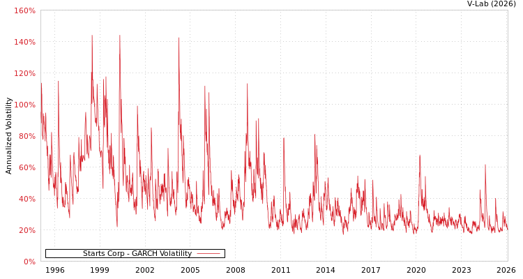 graph of Starts Corp GARCH