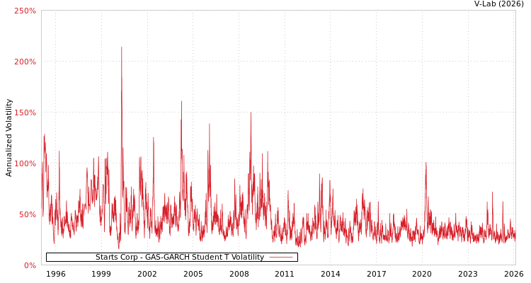 graph of Starts Corp GAS-GARCH-T