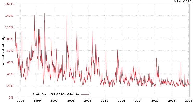 graph of Starts Corp GJR-GARCH