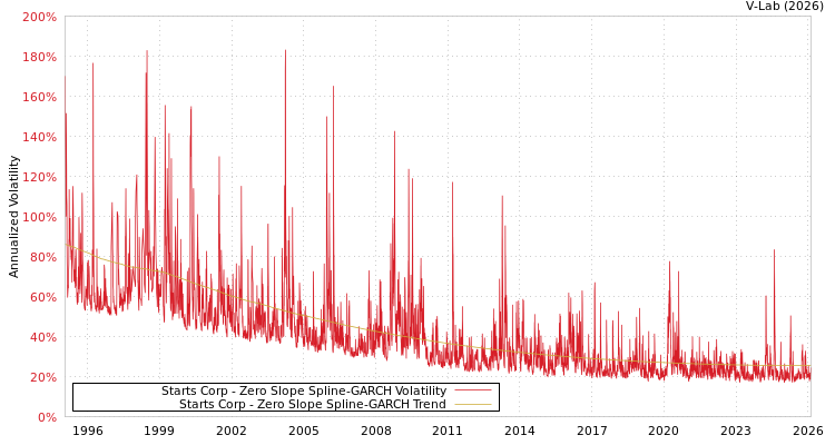 graph of Starts Corp S0GARCH