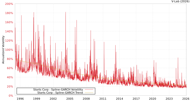 graph of Starts Corp SGARCH