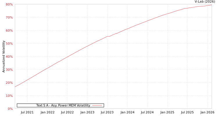 graph of Text S A APMEM