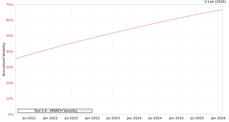 graph of Text S A APARCH