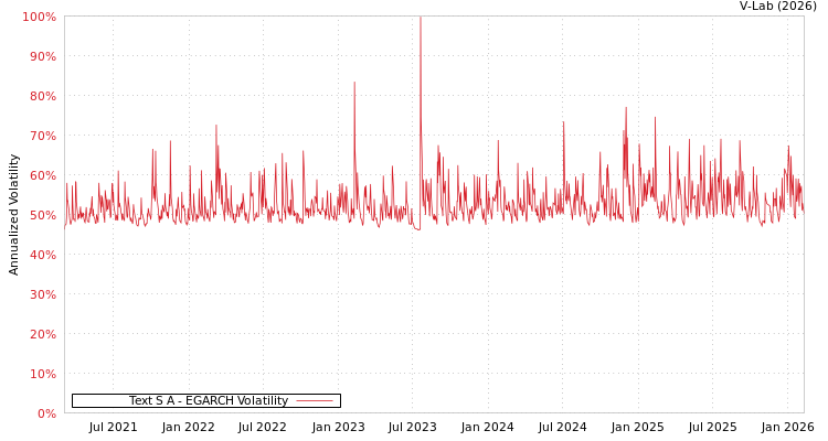 graph of Text S A EGARCH