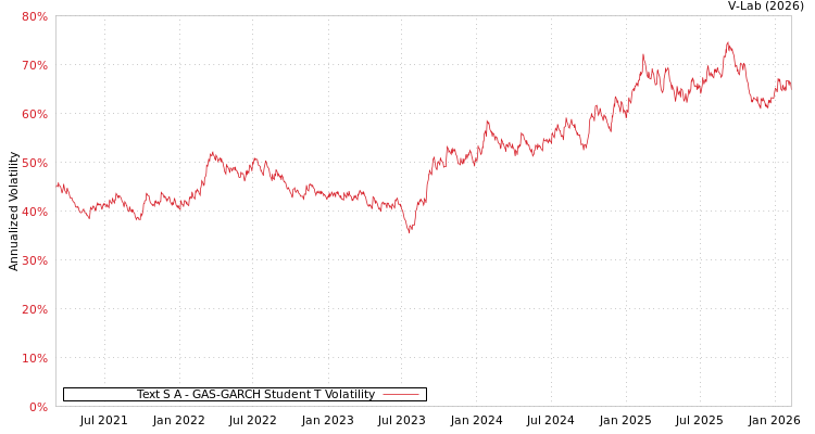graph of Text S A GAS-GARCH-T
