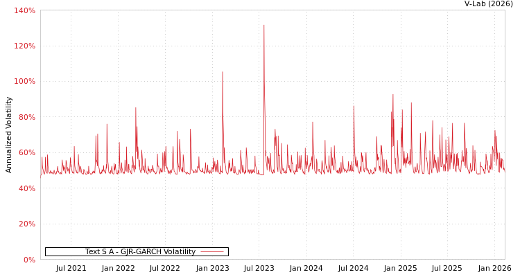 graph of Text S A GJR-GARCH