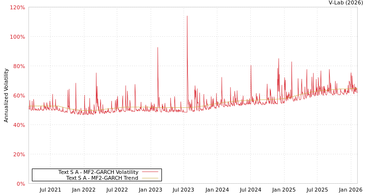 graph of Text S A MF2-GARCH