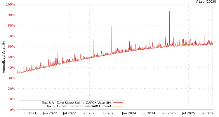 graph of Text S A S0GARCH