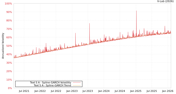 graph of Text S A SGARCH