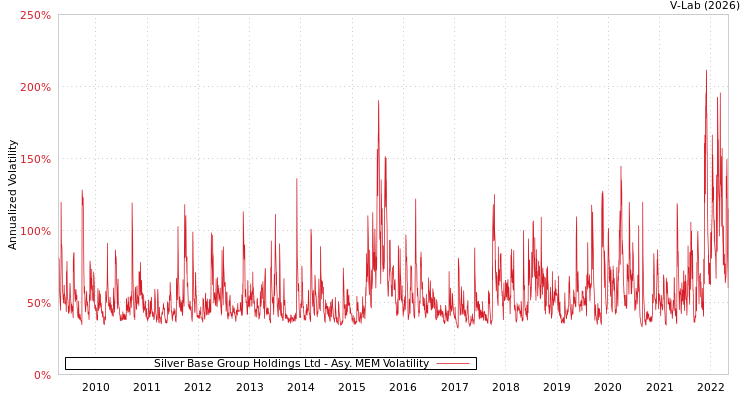 graph of Silver Base Group Holdings Ltd AMEM