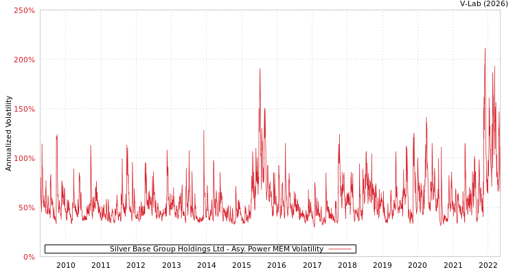 graph of Silver Base Group Holdings Ltd APMEM