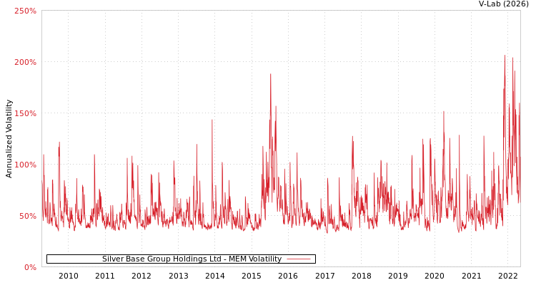 graph of Silver Base Group Holdings Ltd MEM