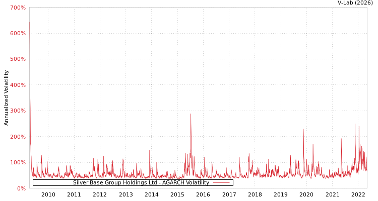 graph of Silver Base Group Holdings Ltd AGARCH