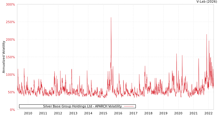graph of Silver Base Group Holdings Ltd APARCH